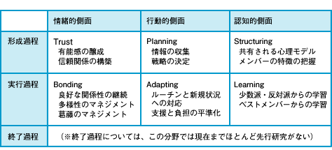 図表02　チームの発達プロセスとチームを捉える３つの側面